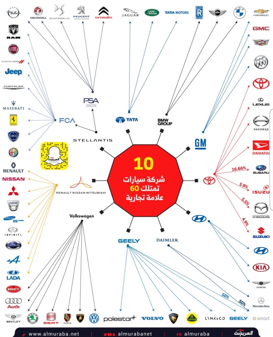 10 شركات  حول العالم تهيمن  عل صناعة السيارات في العالم
