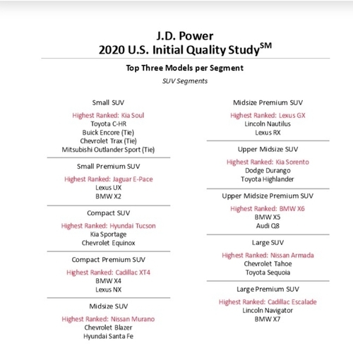 تصدر كيا ودودج في دراسة جودة السيارات لعام 2020
