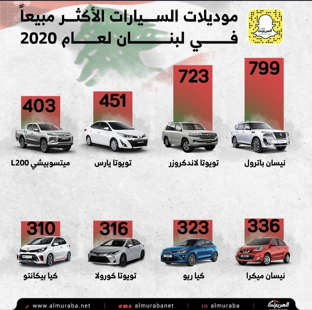 أكثر السيارات مبيعا في السوق اللبنانى لعام 2020