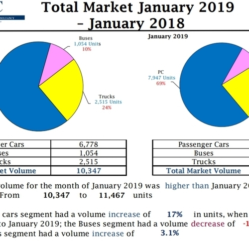 وفقا لتقرير أميك مبيعات يناير 2019 -(  11.467 الف سيارة  بزيادة 10.8% عن مبيعات يناير 2018 المحققة 10.347 الف سيارة )