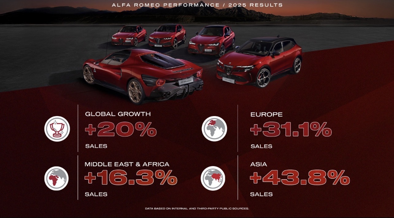 Alfa Romeo تسرّع وتيرة نموها في 2025 مع نمو عالمي يتجاوز 20%