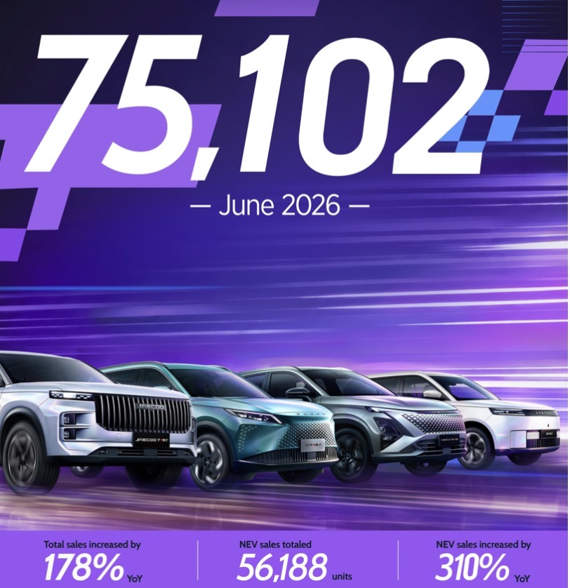 حققت شركتا أومودا وجايكو مبيعات شهرية عالمية بلغت 75,102 وحدة، بزيادة سنوية قدرها 178%،